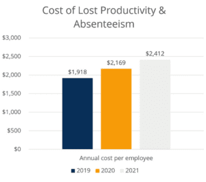 Cost of Lost Productivity & Absenteeism