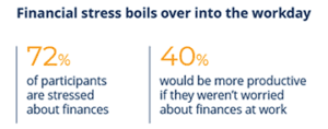 Financial stress boils over into the workday