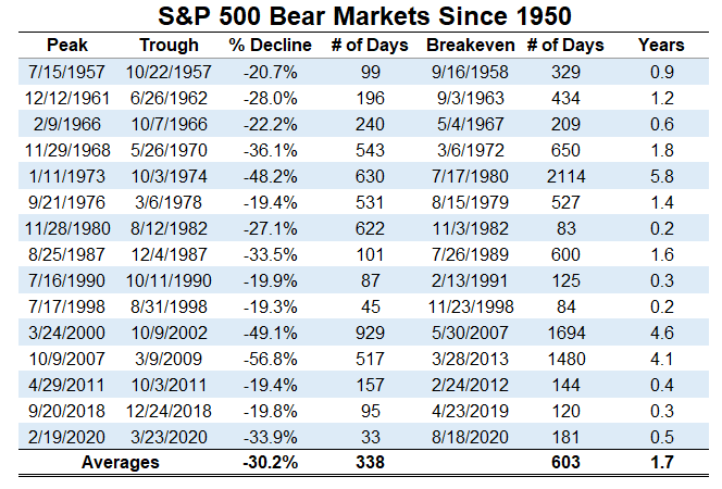 Bear Markets Since 1950