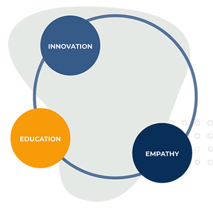 Innovation, Education Empathy